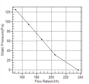 塑壳管道离心风机CDF100风量风压曲线图